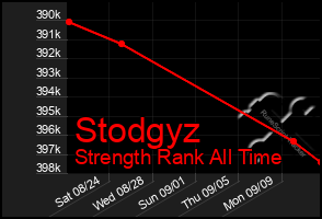 Total Graph of Stodgyz