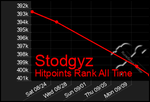 Total Graph of Stodgyz