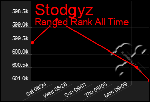 Total Graph of Stodgyz