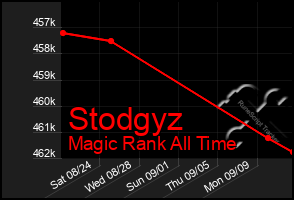 Total Graph of Stodgyz