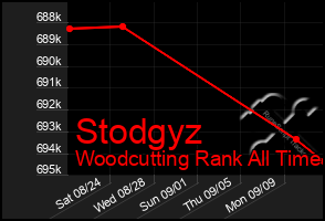 Total Graph of Stodgyz