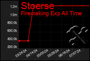 Total Graph of Stoerse