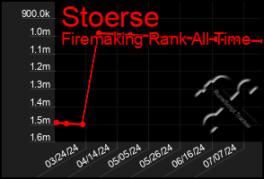 Total Graph of Stoerse