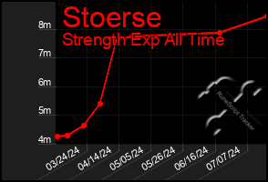 Total Graph of Stoerse