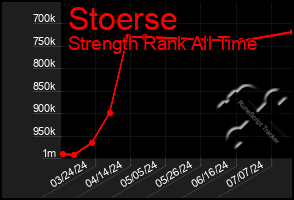 Total Graph of Stoerse