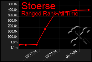 Total Graph of Stoerse