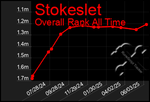 Total Graph of Stokeslet