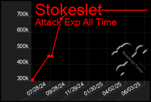Total Graph of Stokeslet