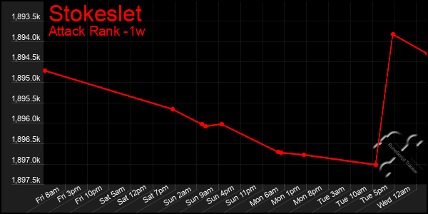 Last 7 Days Graph of Stokeslet