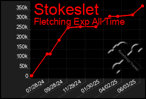 Total Graph of Stokeslet
