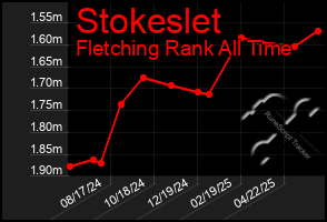 Total Graph of Stokeslet