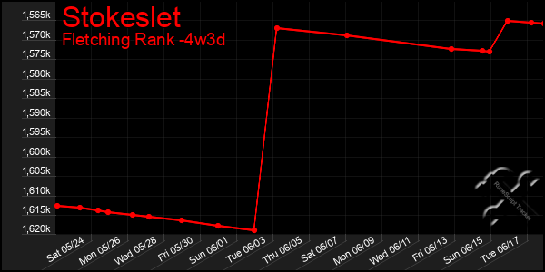 Last 31 Days Graph of Stokeslet