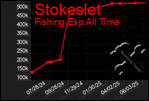Total Graph of Stokeslet