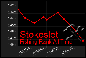 Total Graph of Stokeslet