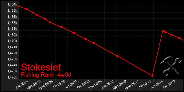 Last 31 Days Graph of Stokeslet