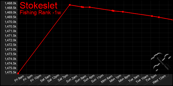 Last 7 Days Graph of Stokeslet