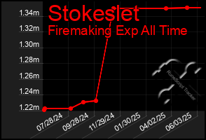 Total Graph of Stokeslet