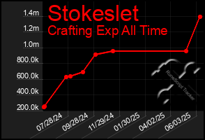 Total Graph of Stokeslet