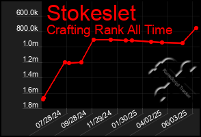 Total Graph of Stokeslet