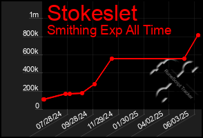 Total Graph of Stokeslet