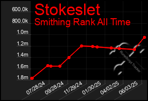 Total Graph of Stokeslet