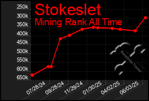 Total Graph of Stokeslet
