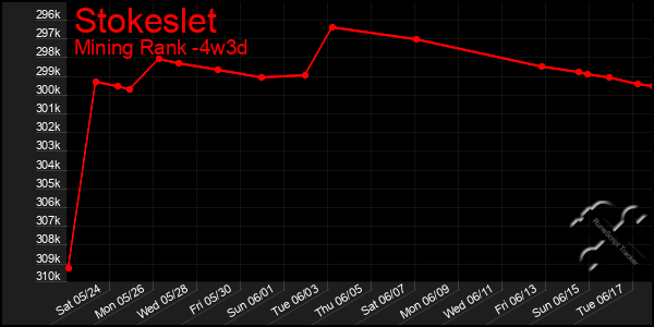 Last 31 Days Graph of Stokeslet