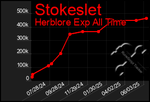 Total Graph of Stokeslet