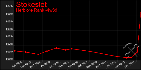 Last 31 Days Graph of Stokeslet