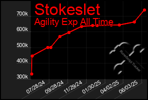 Total Graph of Stokeslet
