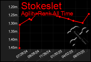 Total Graph of Stokeslet