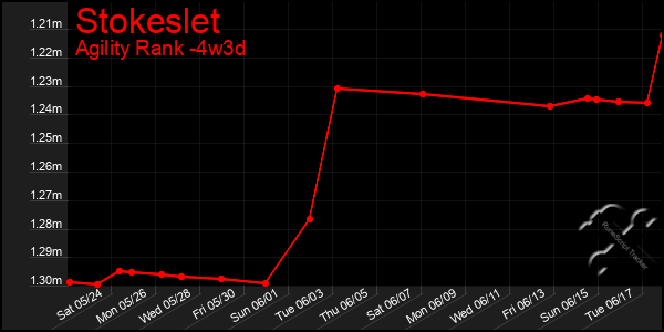 Last 31 Days Graph of Stokeslet