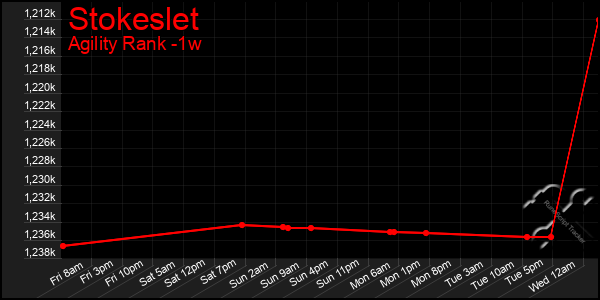 Last 7 Days Graph of Stokeslet