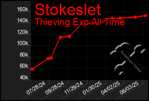 Total Graph of Stokeslet