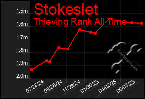 Total Graph of Stokeslet