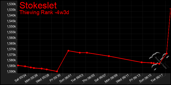 Last 31 Days Graph of Stokeslet