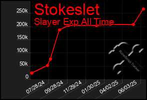 Total Graph of Stokeslet