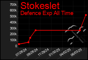 Total Graph of Stokeslet