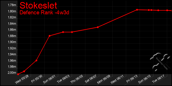 Last 31 Days Graph of Stokeslet