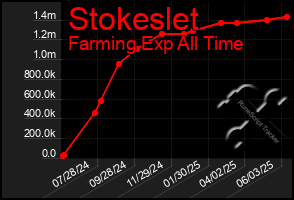 Total Graph of Stokeslet