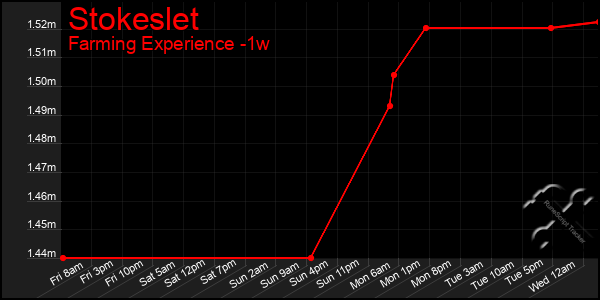 Last 7 Days Graph of Stokeslet