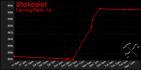 Last 7 Days Graph of Stokeslet