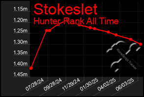 Total Graph of Stokeslet