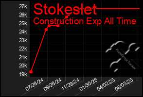Total Graph of Stokeslet