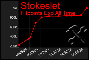Total Graph of Stokeslet