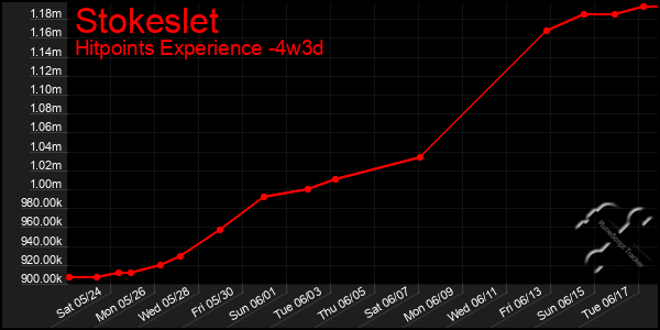 Last 31 Days Graph of Stokeslet