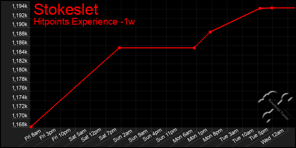 Last 7 Days Graph of Stokeslet