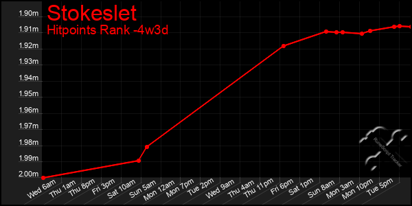 Last 31 Days Graph of Stokeslet