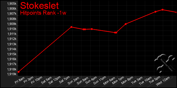 Last 7 Days Graph of Stokeslet