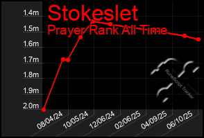 Total Graph of Stokeslet
